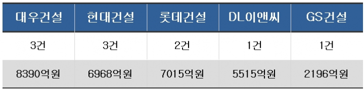 도시정비사업
대우건설