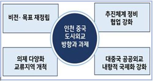 인천 중국 도시외교 방향과 과제, 비전 및 전략 체계 예시. [사진=인천연구원]