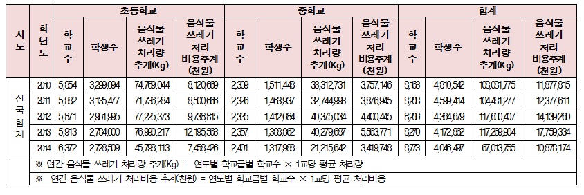 맛없는 무상급식음식물쓰레기 연 11만t 처리비는 140억 4932