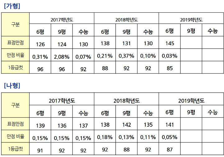 [9월 모의고사] 수학영역 