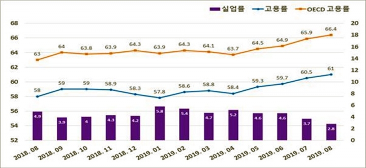 대전시는 지난 11일 충청지방통계청 발표에 따르면 대전시의 고용률은 61.0%, 실업률은 2.8%로 나타났다고 18일 밝혔다. 사진은 대전의 고용률·실업률(최근 1년). [사진=대전시청]