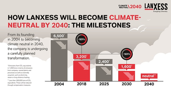 랑세스가 2040년까지 온실가스 배출을 완전히 상쇄해 ‘기후중립‘을 실현한다는 기후보호 목표를 발표했다. [사진=랑세스]