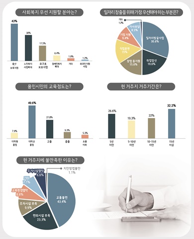 2019년도 용인시사회조사 주요 내용 [자료=용인시]