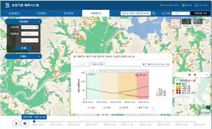 경기도 농업가뭄예측시스템(안성시 가뭄분석) [자료=경기도]