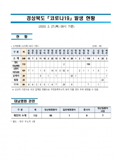 경북도, 코로나19 2월 27일 오전 8시 기준 현황표