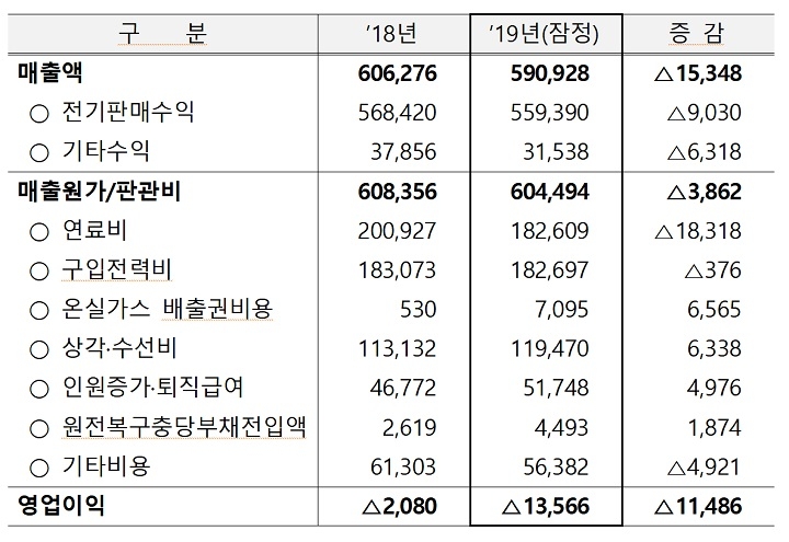 한국전력 2019년 요약 손익계산서(단위: 억원). [사진=한전]