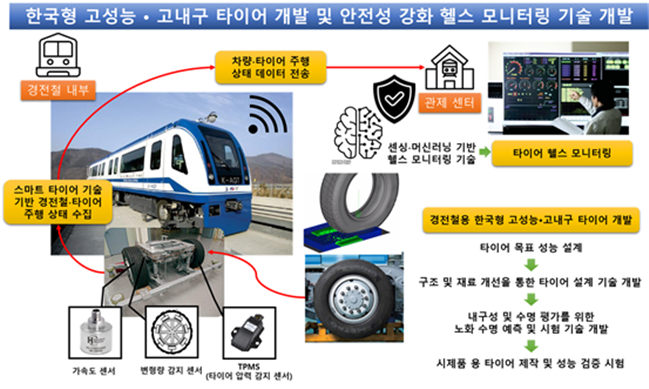 한국형 경전철 전용 타이어 및 안정성 강화 기술 구성도[사진=부산교통공사]