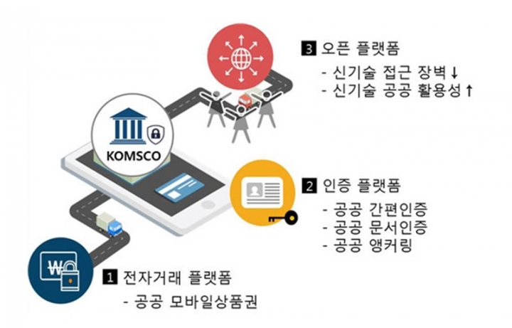 한국조폐공사는 블록체인 앵커링 관련 기술 특허를 취득했다고 3일 밝혔다. 사진은 조폐공사 공공 블록체인 플랫폼 '착(Chak)'의 기능. [사진=한국조폐공사]