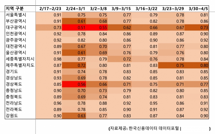 한국신용데이터가 지역별 매출 추이를 볼 수 있는 ‘데이터포털’을 오픈했다. [사진=한국신용데이터]