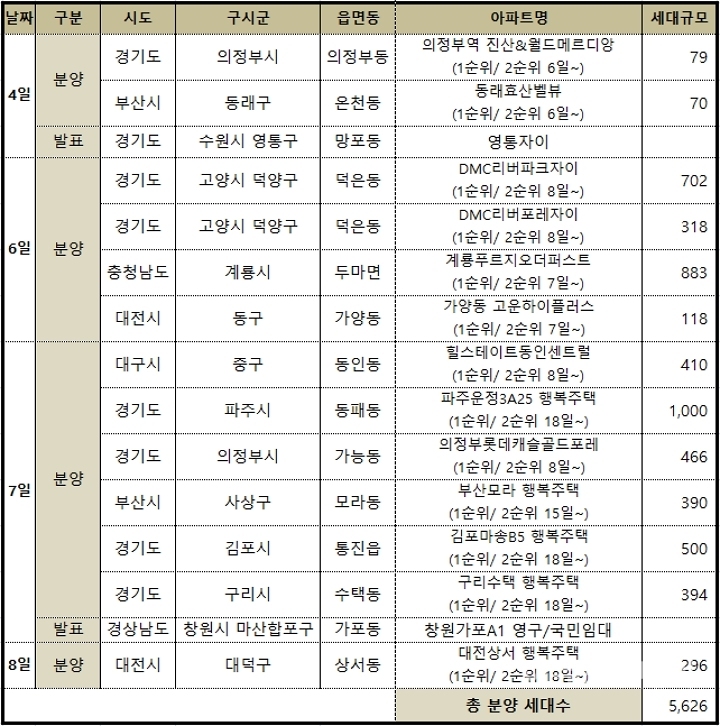 부동산114가 공개한 5월 첫째주(4일~8일) 아파트 분양 일정. [사진=이하영 기자]