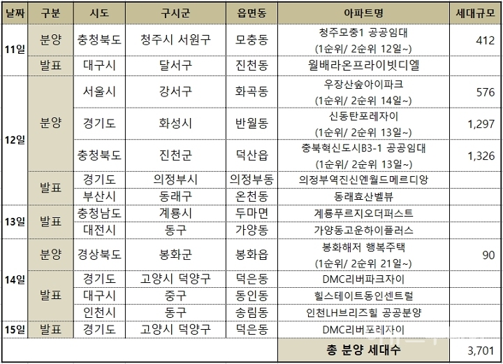 부동산114가 공개한 5월 둘째주(11일~15일) 아파트 분양 일정. [사진=이하영 기자]