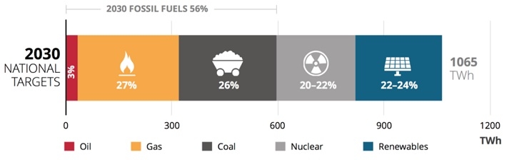 일본의 전력 포트폴리오 변화. 2030년 원자력은 20~22% 수준이다. [사진=Climate Anaytics]