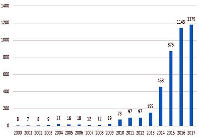 특허청은 IoT 서비스 관련 특허가 지난 2012년 이전까지 연간 100건 미만에 머물다가 2017년에 1179건으로, 11배 이상 급증한 것으로 나타났다고 13일 밝혔다. 사진은 IoT 서비스 관련 특허의 연도별 출원동향. [사진=특허청]