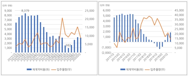 12일 기준 국토교통부 전세 실거래가 자료 중 서울(왼쪽) 및 경기 분기별 전세 재계약 비용 추이. [사진=직방]