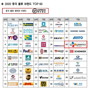 2020 중국 물류 브랜드 TOP 50 [사진=CJ대한통운]