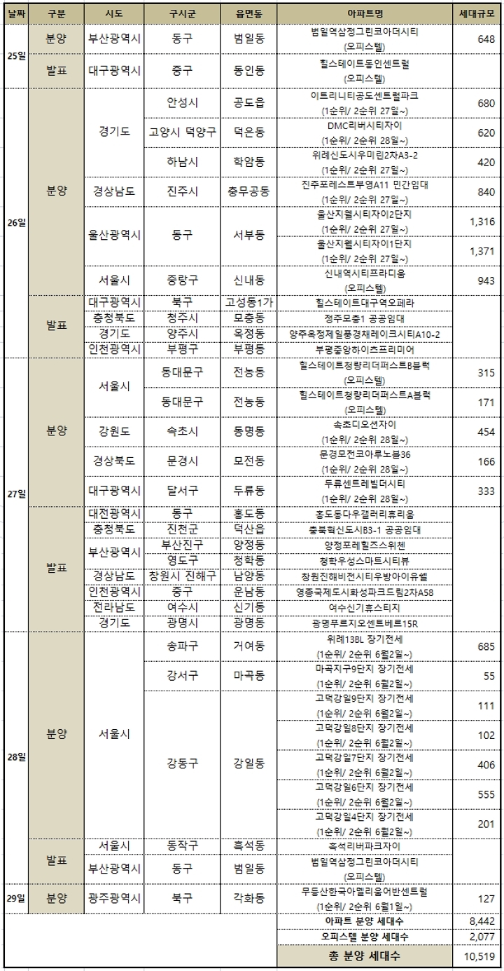 부동산114가 공개한 5월 넷째주(25일~29일) 아파트‧오피스텔 분양 일정.