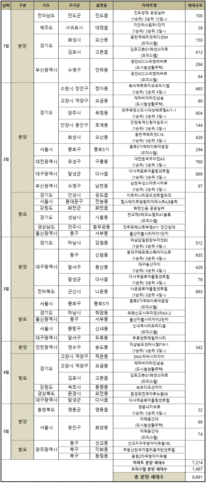 부동산114가 공개한 6월 첫째주(1일~5일) 아파트‧오피스텔 분양 일정.