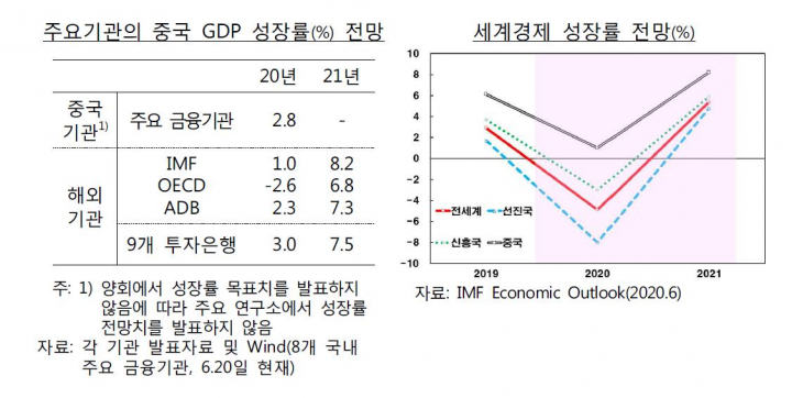 주요기관의 중국 GDP 성장률 전망 [사진=한국은행]