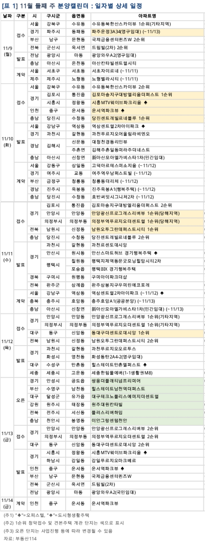 부동산114가 공개한 11월 둘째주(11월 9~13일) 아파트‧오피스텔 분양 일정.