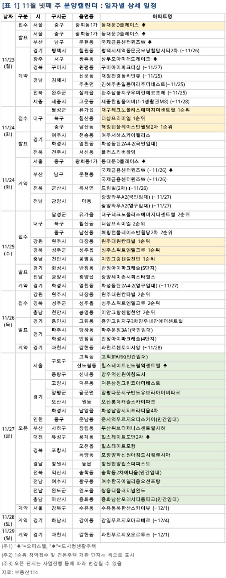 부동산114가 공개한 11월 넷째주(11월 23~27일) 아파트‧오피스텔 분양 일정.
