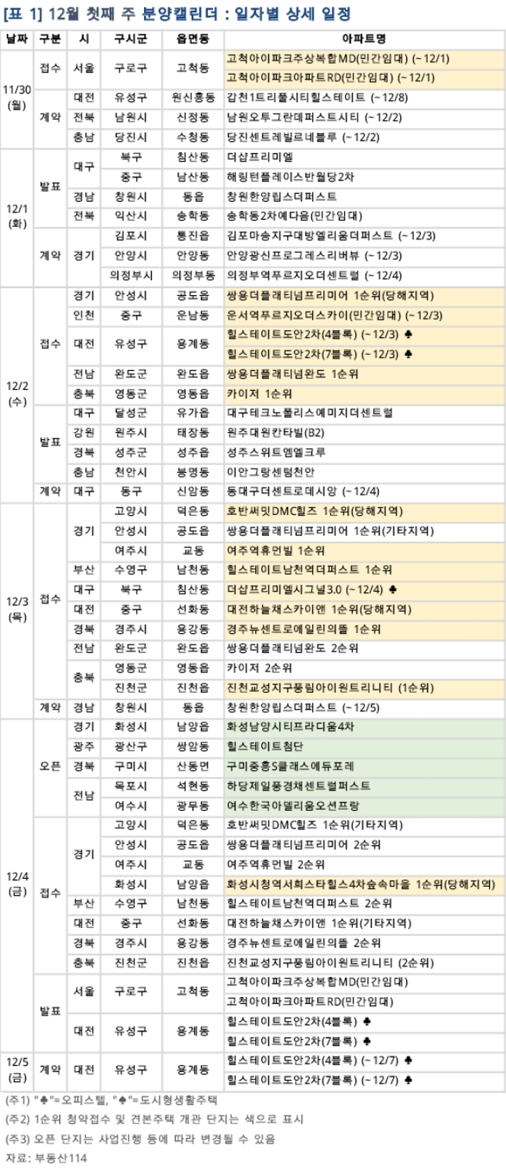 부동산114가 공개한 12월 첫째주(11월 30일~12월 4일) 아파트‧오피스텔 분양 일정.