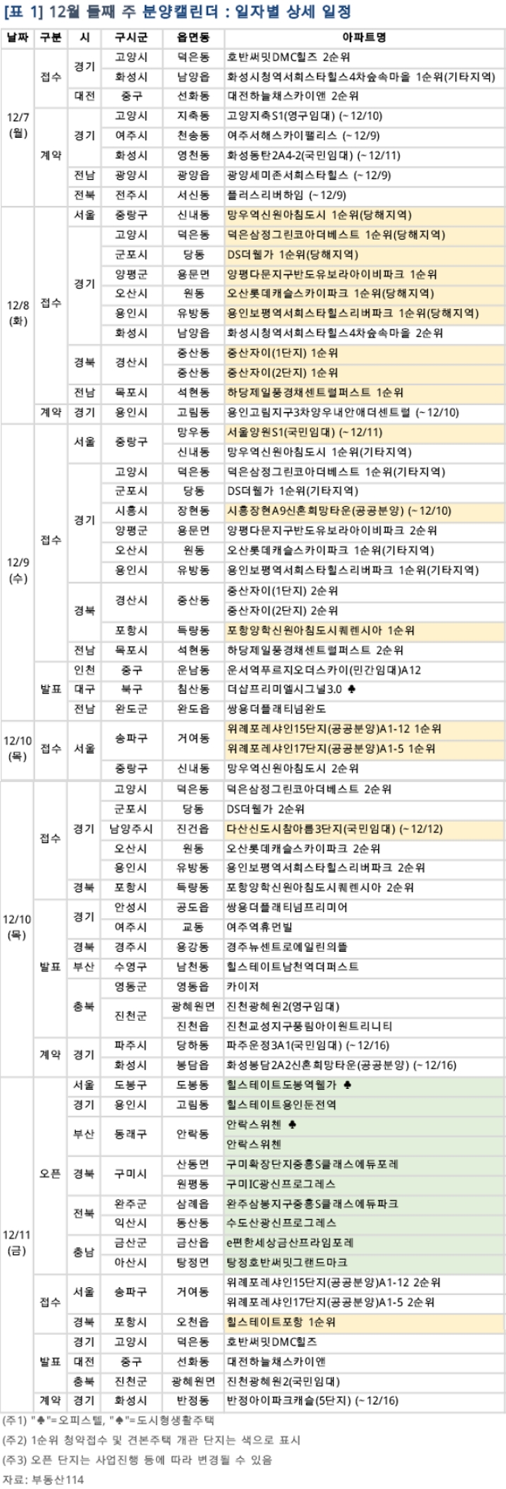 부동산114가 공개한 12월 둘째주(12월 7~11일) 아파트‧오피스텔 분양 일정.