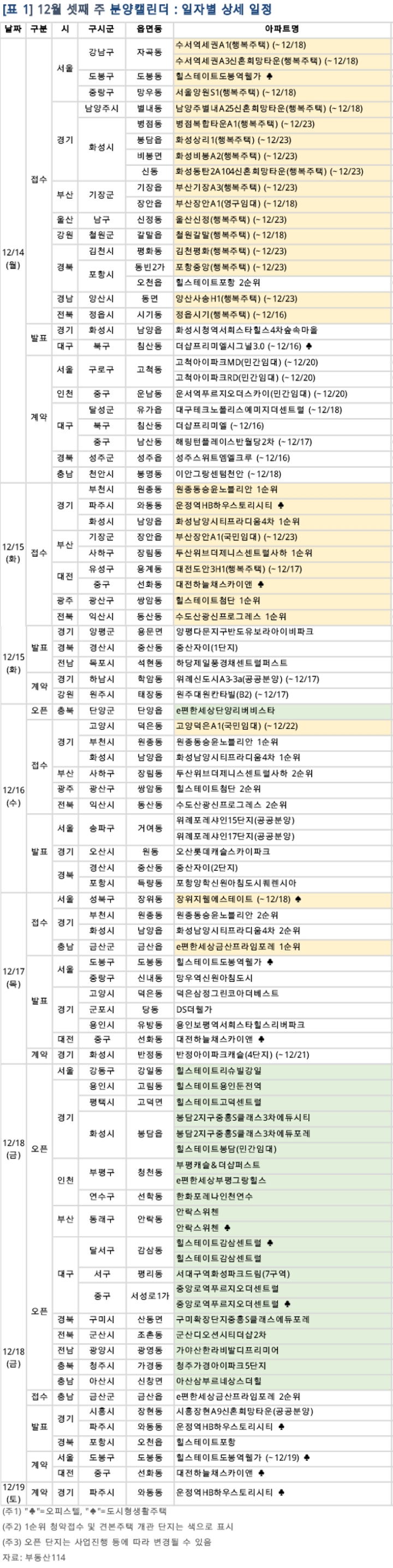 부동산114가 공개한 12월 셋째주(14~20일) 아파트‧오피스텔 분양 일정.