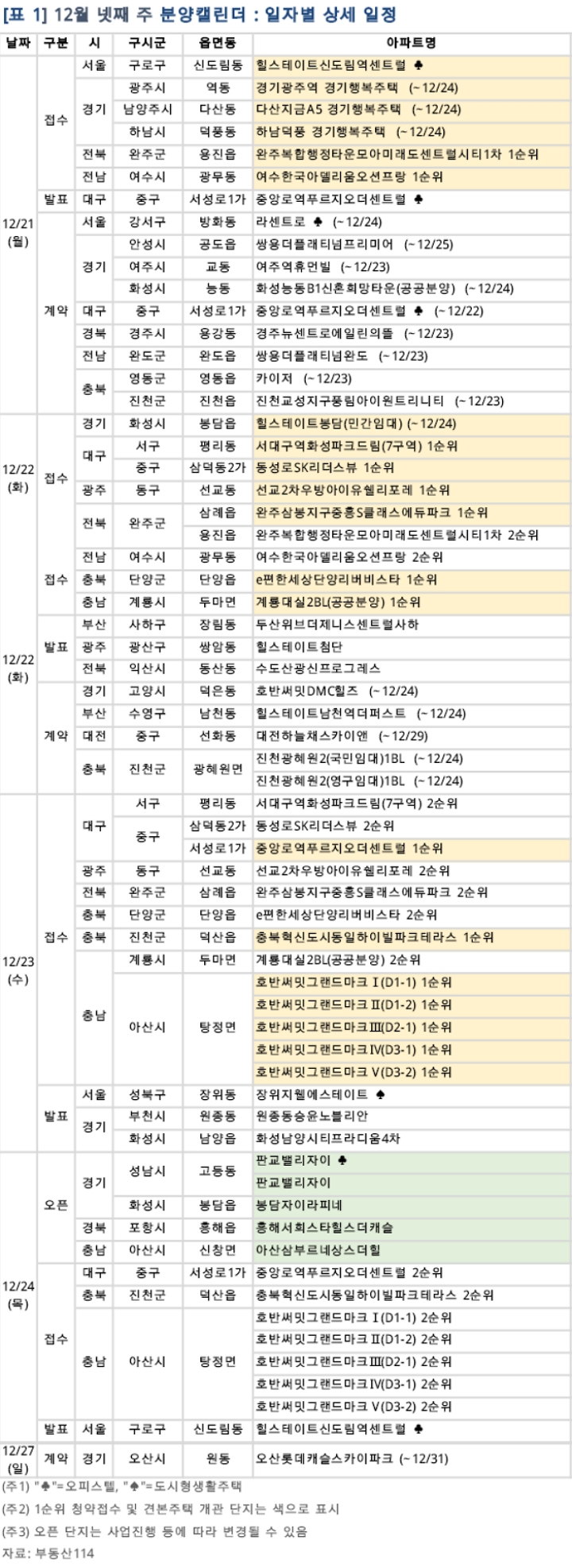 부동산114가 공개한 12월 넷째주(21~25일) 아파트‧오피스텔 분양 일정.