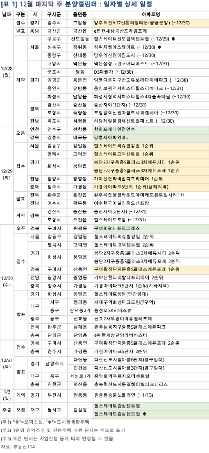 부동산114가 공개한 12월 넷째주(12월 28일~1월 1일) 아파트‧오피스텔 분양 일정.