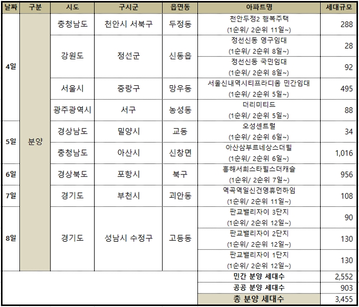 부동산114가 공개한 1월 첫째주(4~8일) 아파트‧오피스텔 분양 일정.