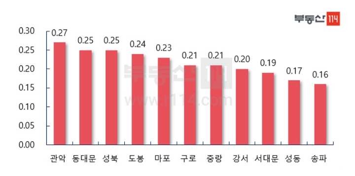 서울 주요 지역 주간 매매가격 변동률. [사진=부동산114]