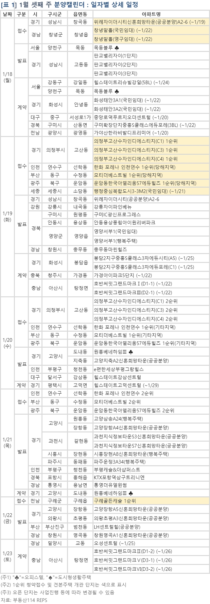 부동산114가 공개한 1월 셋째주(18~22일) 아파트‧오피스텔 분양 일정.