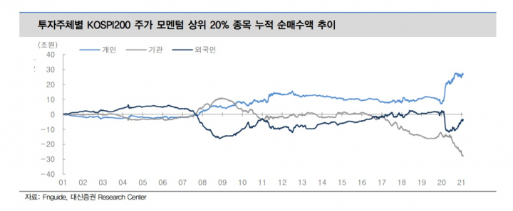 코로나 위기 발생 이후 개인이 주가 모멘텀을 좌우하는 세력으로 등장한 가운데 기관투자자들과 극명하게 다른 투자 양상을 보이고 있다.