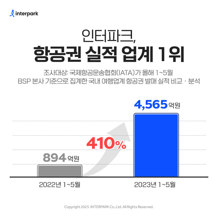인터파크가 올해 1~5월 항공여객판매대금 정산제도 본사 기준 발권액이 4565억원으로 여행업계 1위에 올랐다.