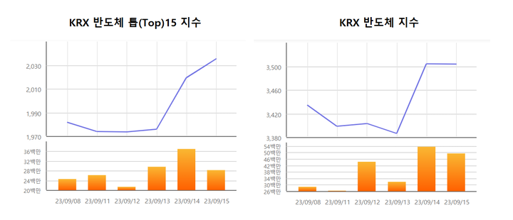 반도체 관련주를 담은 한국거래소의 대표 KRX 지수 2개의 주간 등락 그래프. [표=한국거래소 정보데이터시스템]