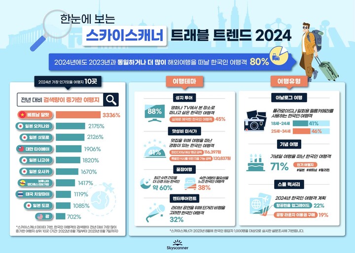 스카이스캐너에 따르면 한국인 여행객 80%는 2024년에 올해보다 더 많이(46%) 또는 비슷하게(34%) 해외여행을 떠날 계획이다. [그래픽=스카이스캐너]