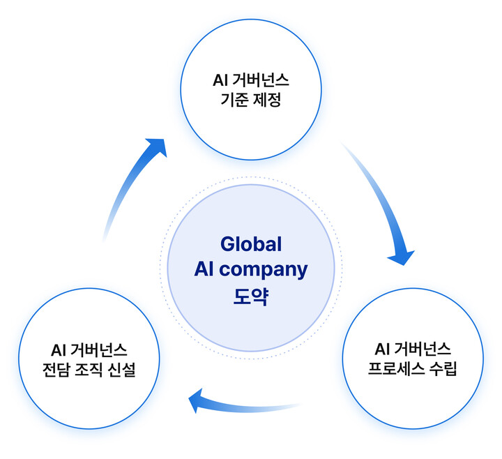 SKT가 글로벌 AI 컴퍼니 도약을 위해 AI 관리체계를 정립한다. [사진=SKT]