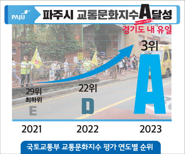2023년 교통문화지수 실태조사 ‘A등급’ 달성. [사진=파주시]