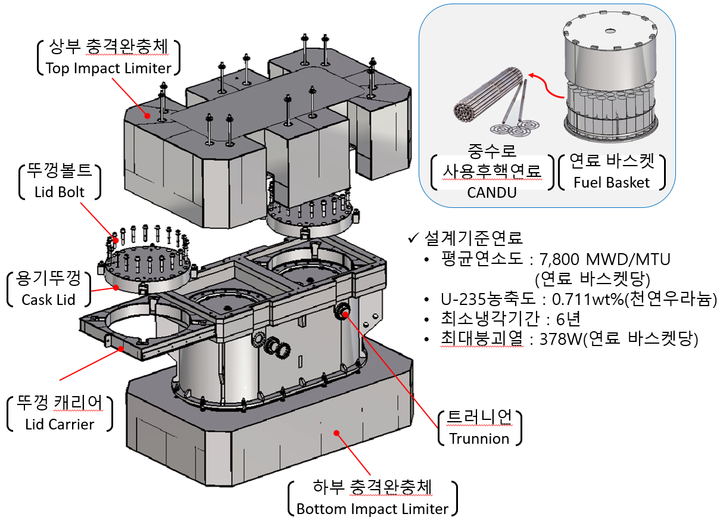 KTC-360 운반용기는 중수로 사용후핵연료 60다발이 담긴 바스켓을 2열 3단 적재할 수 있어 총 360다발을 운반할 수 있다. (왼쪽부터) KTC-360 운반용기 개략도, 운반용기 시험 모델. [사진=원자력연구원]