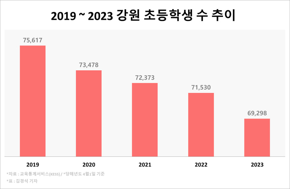 2019~2023 강원 초등학생 수 추이. 