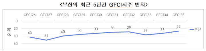 부산의 최근 5년간 GFCI지수 변화 [사진=부산시]
