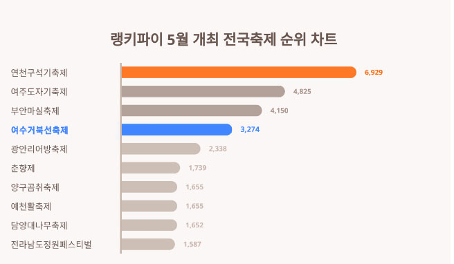 랭킹파이는 빅테이터를 활용해 분야별로 축적된 트랜드와 키워드의 변화를 분석하여 한눈에 볼 수 있도록 랭킹순위 자료를 언론사에 제공하는 빅테이터 수집기관이다.