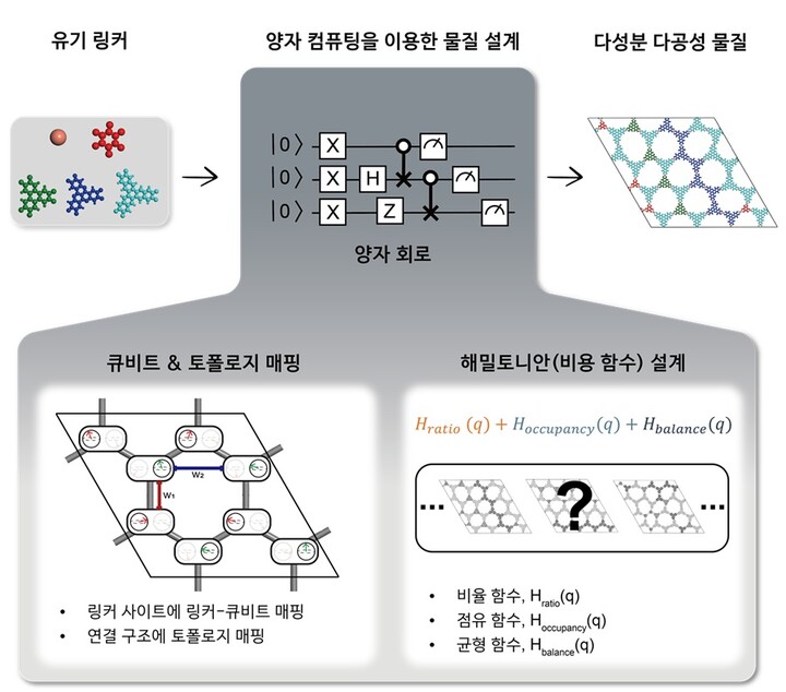 KAIST, 세계 최초 양자컴퓨팅으로 레고처럼 다공성 물질 설계