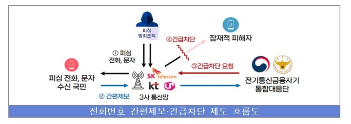 피싱번호 긴급차단 제도 흐름도. [사진=경찰청]  