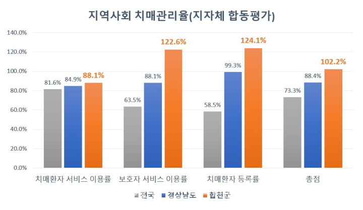 치매관리율 챠트[사진=합천군]