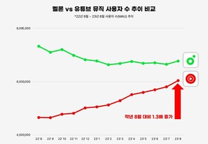 음원 시장 무한잠식 ‘유튜브 뮤직’···국산 앱은 고사 중