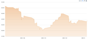 비주얼 "11월 평균 금 시세 주춤" - 뉴스 썸네일 이미지
