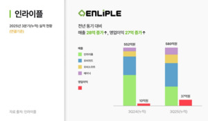 인라이플, 3분기 누적 매출 580억···상승세 지속 - 뉴스 썸네일 이미지