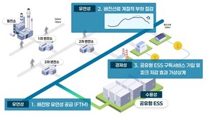 고양도시관리공사, '공유형 에너지저장장치(ESS) 실증사업' 착공 - 뉴스 썸네일 이미지