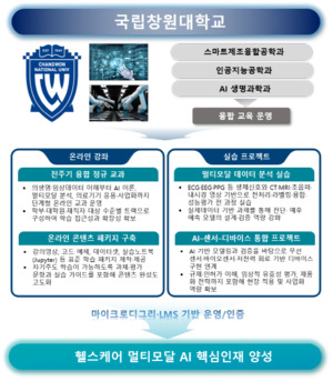 국립창원대, 산업부 '헬스케어제품 멀티모달형 AI 플랫폼 기반구축' 사... - 뉴스 썸네일 이미지